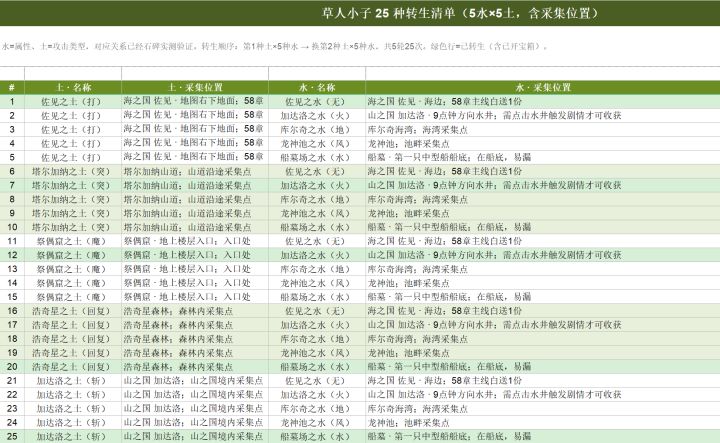 草人小子培养自查截图
