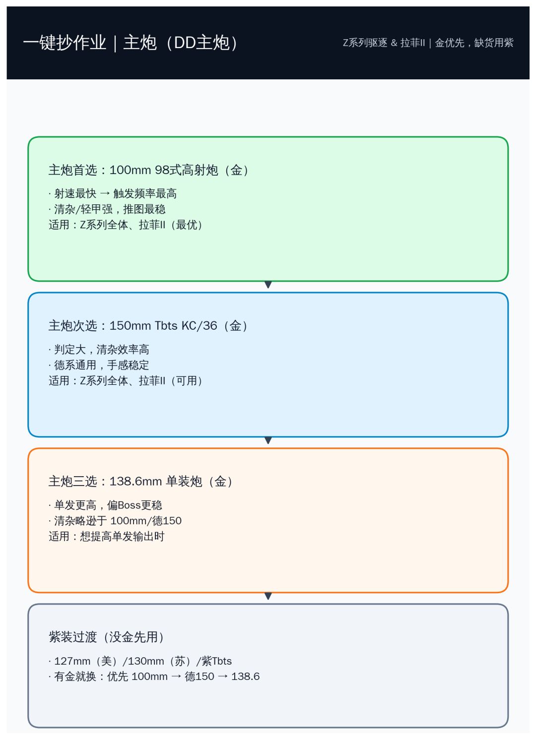 碧蓝航线，前11章，驱逐主/副炮 金/紫稳定截图