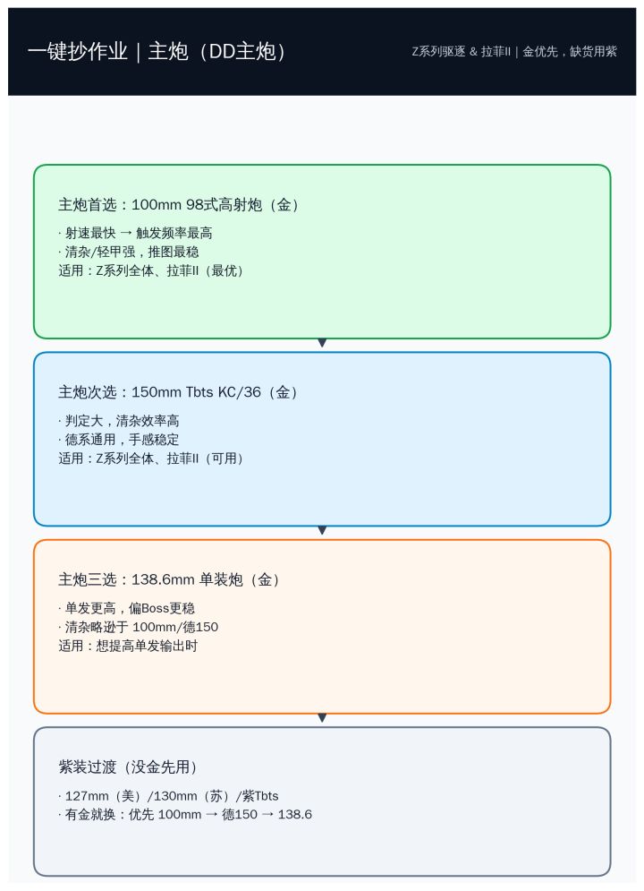 碧蓝航线,前11章,驱逐主/副炮 金/紫稳定截图