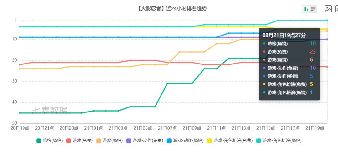 诡秘之主免费榜登顶,流水畅销进56名! 3