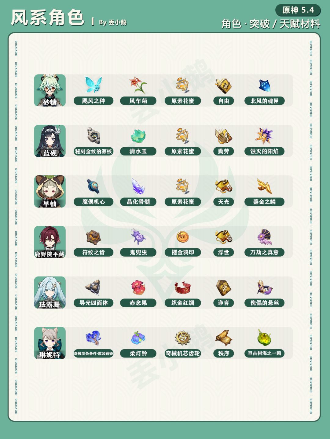 【V5.4】全角色突破/天赋材料 2