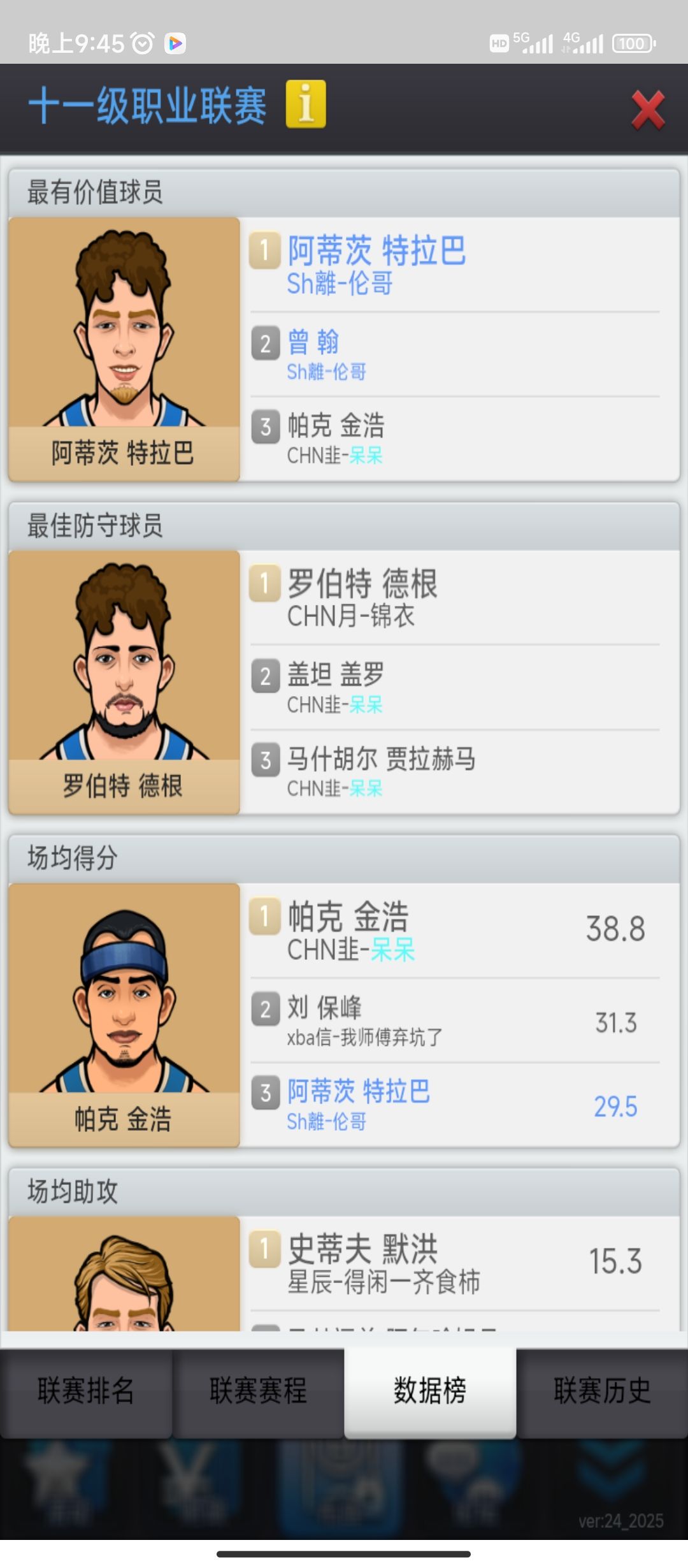 23岁的他已经是11联主力,队内得分第一大腿 3