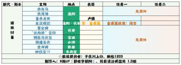 【无悔华夏】诸侯讨董文物表