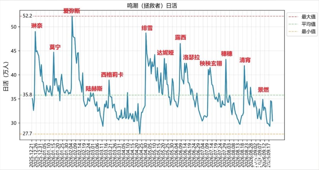 鸣潮心月狐 拯救者日活42.6万,中规中矩 1