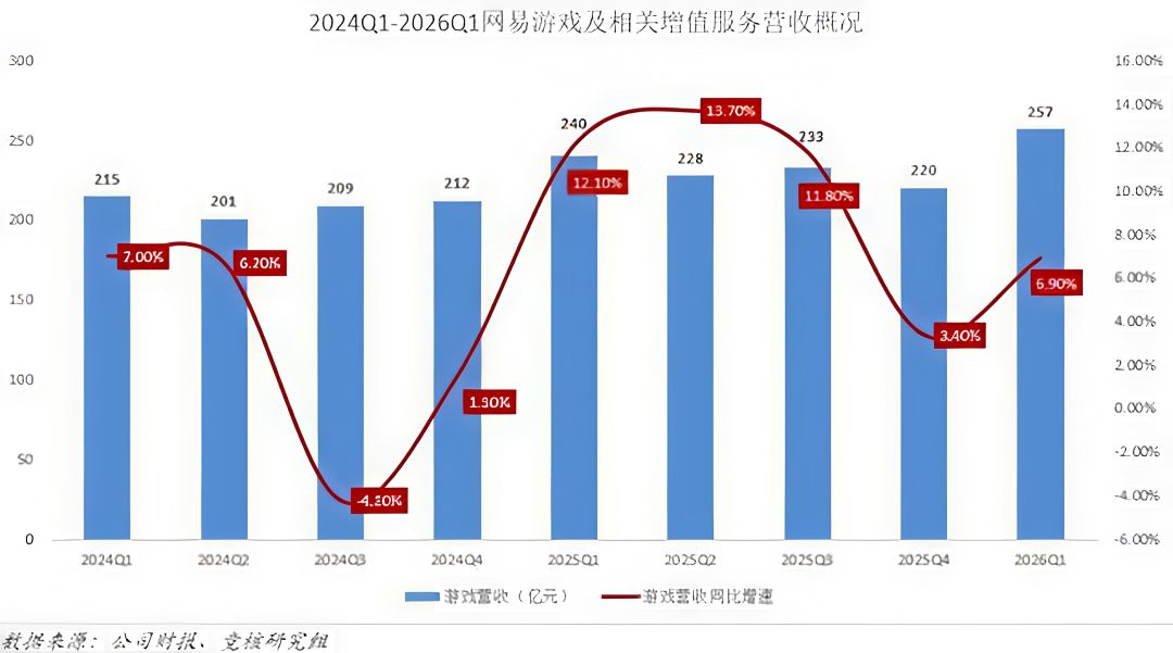 网易第一季度游戏板块收入出炉!高达257亿 3