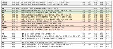杖剑传说技能类词条汇总（S3赛季）