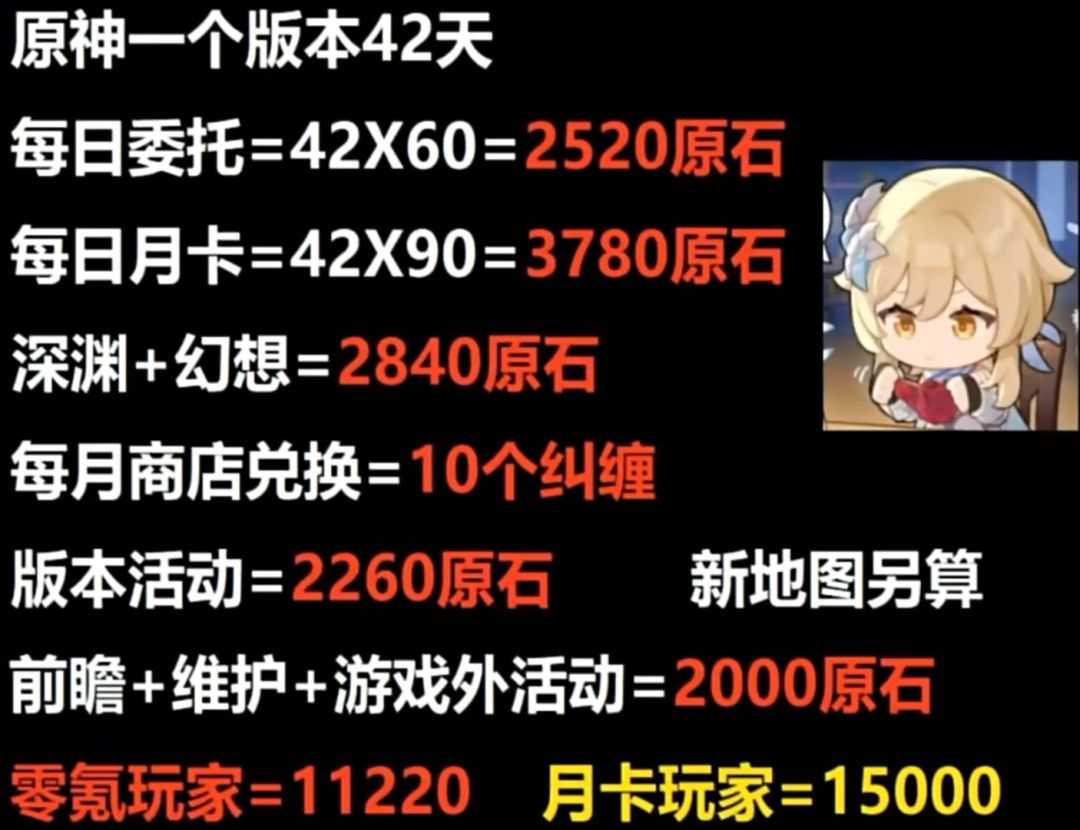首先先炫耀一下,其次分享一下原神4.8前瞻 4