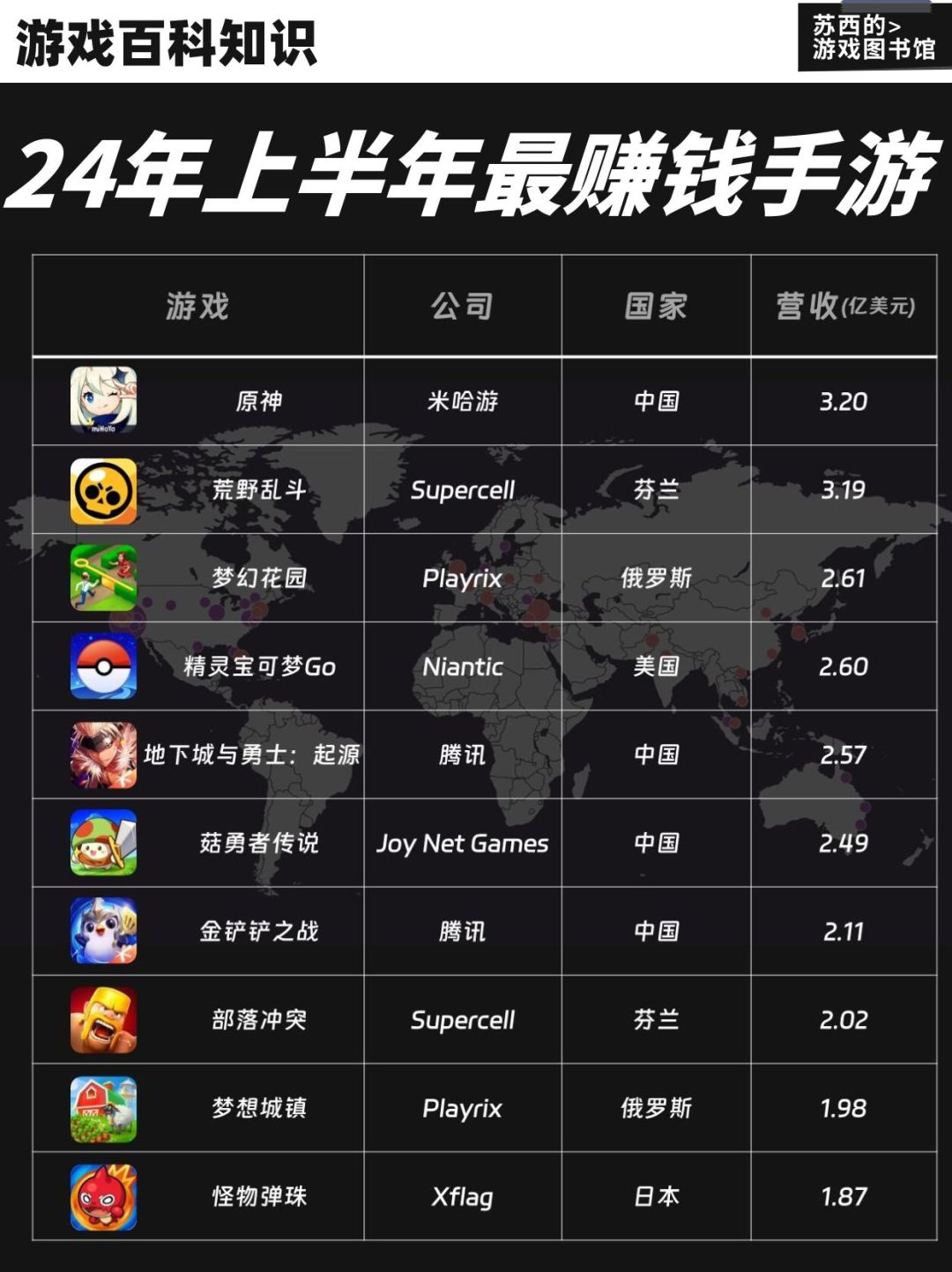 24年上半年全球最赚钱的手游,你玩过哪个? 2