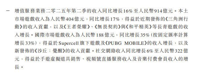 腾讯本土游戏收入404亿 2