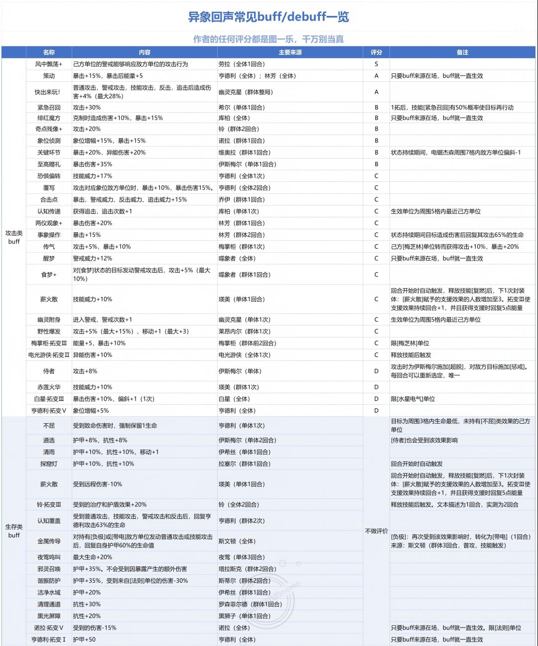 异象回声常见buff/debuff一览 2