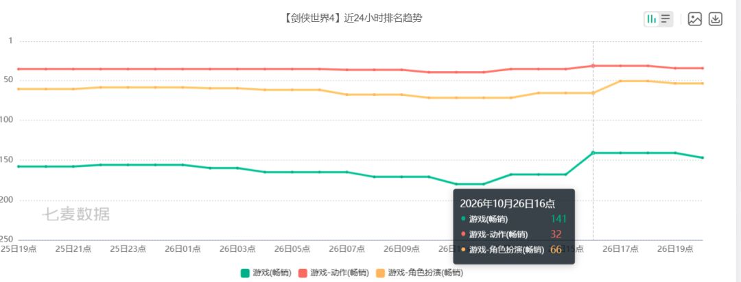 回光返照?剑侠世界4流水触底反弹,短暂回暖 2