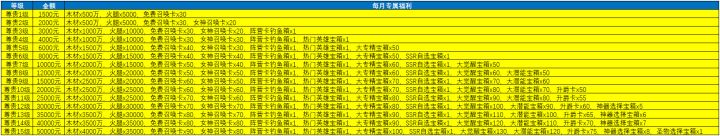 游戏中发现的小技巧:女神卡抽亚瑟！优先培养亚瑟！阵营召唤卡留着抽中立！早日养成亚瑟国家队！这样推图才会一日千里。 
重点:钻石别乱用，优先买住宅，买满20个，固定产出箱子和狗粮卡。然后买木材，买粮食，这些资源靠生产是远远不够的。 
培养英雄的顺序:亚瑟>美狄亚>路易十四>爱德华>艳后>贞德 
英雄的养成顺序： 
（1）亚瑟王升到钻1星 
（2）七世升到砖5星 
（3）叶卡升到砖3星 
（4）路易十截图