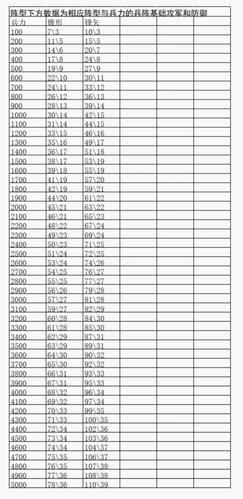 阵型、攻军、统率、士气对部队属性的影响。 2