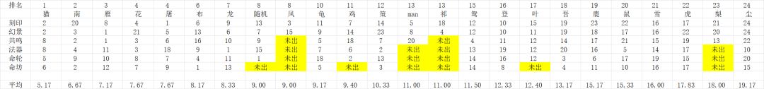 从命坊到刻印，角色赛季末平均排名截图