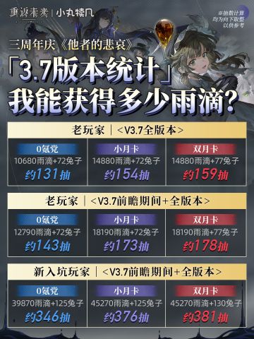 V3.7三周年版本『雨滴&兔子』预估统计