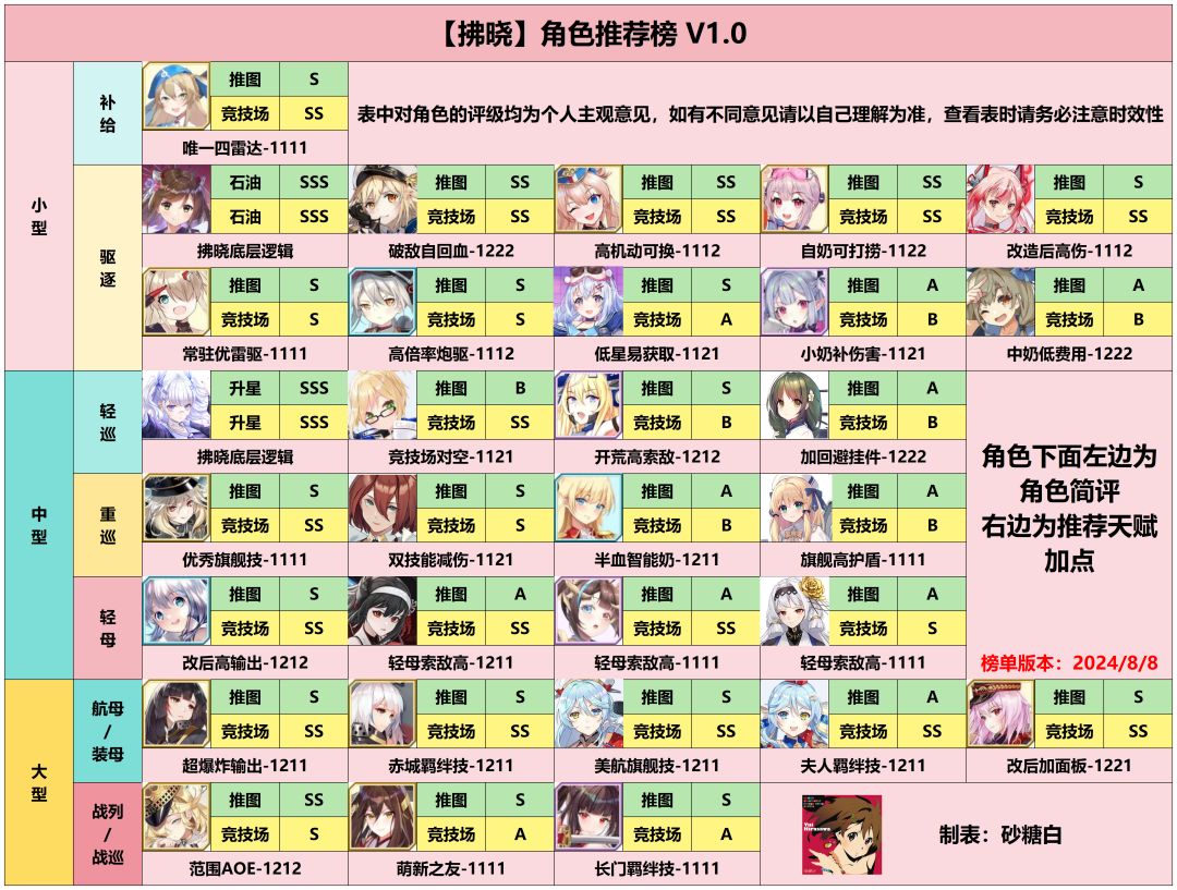 【港区攻略】拂晓角色推荐榜v1.0(已过期) 1