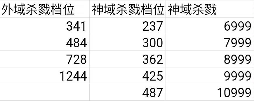 从群里搬来的攻略（狩猎2档位推荐）截图