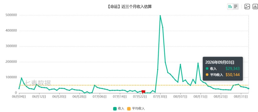 FGO新活动冲榜,诺亚方舟百万血 4