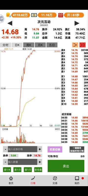 创业板地天44cm了