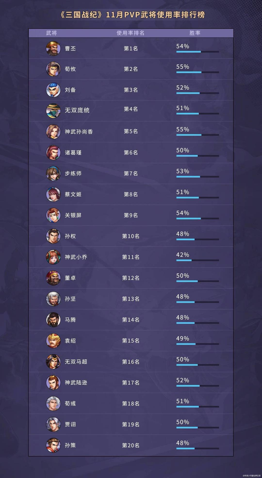11月份PVP武将使用率排行榜单截图