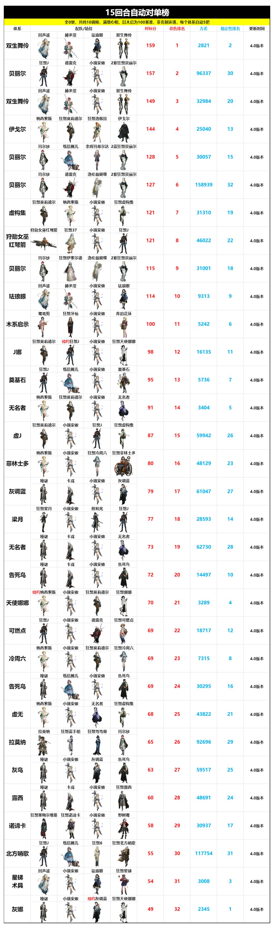 4.0版本 全体系配队推荐 自动与手动建议 8