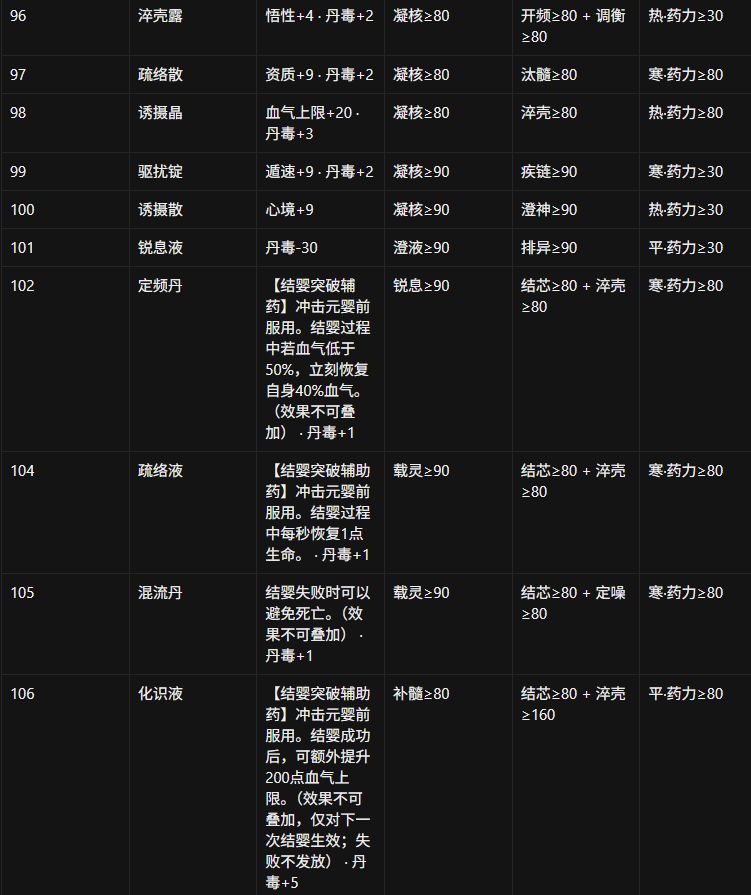 丹方药力药性需求一到五品 11