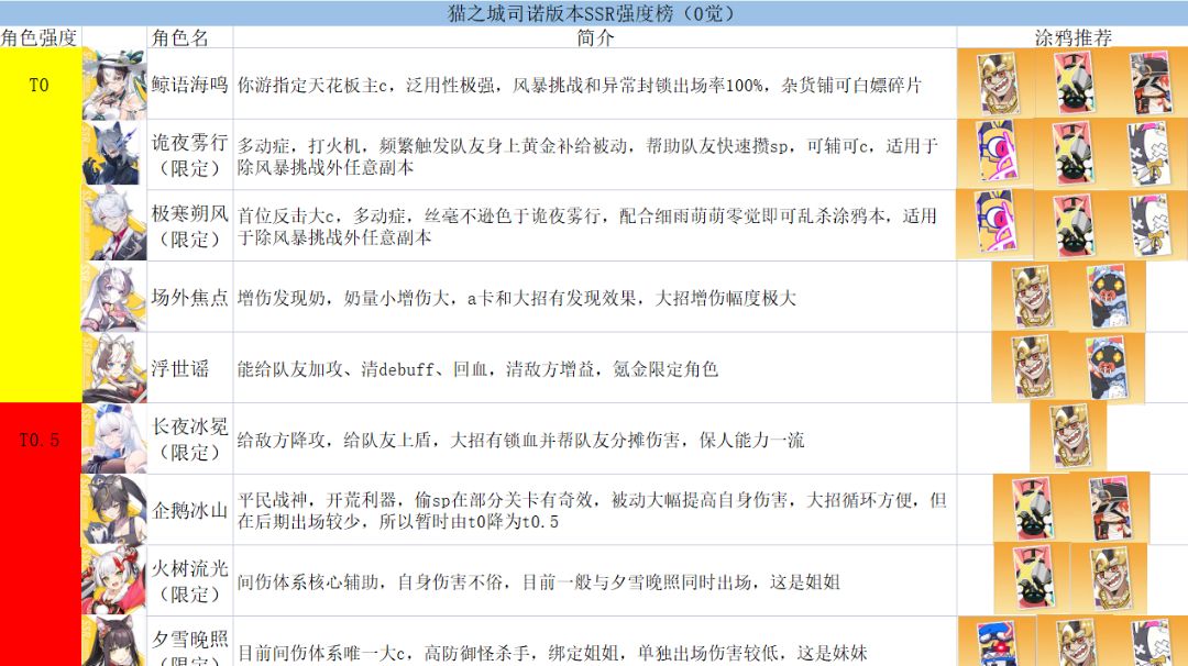 猫之城最新ssr强度榜（0觉）截图
