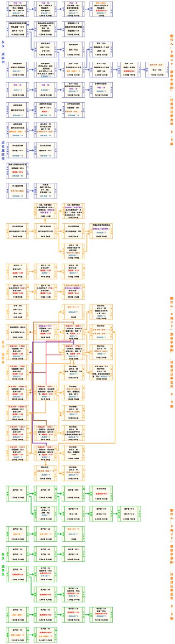 【无悔华夏】东汉·成政策（科技）表