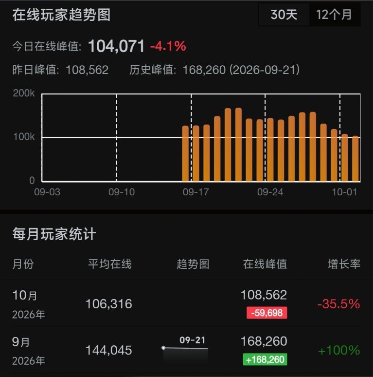 伊莫国庆日活不升反跌,Steam日活开掉了 1
