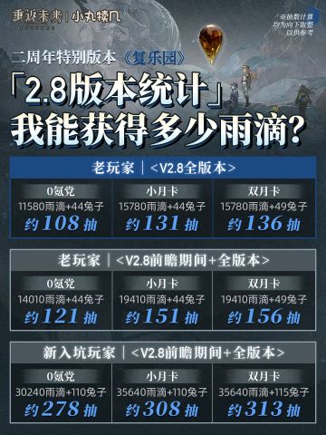 V2.8周年庆版本雨滴&兔子统计丨复乐园