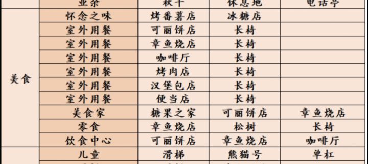 问一下这些相性怎么触发啊，美食区只有八个格子，就算连在一起也没有用截图
