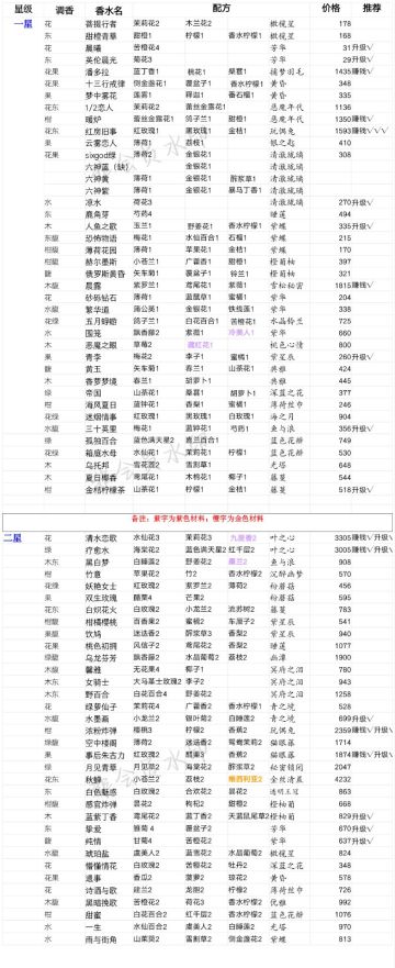 香水配方（整理了我目前解锁的）