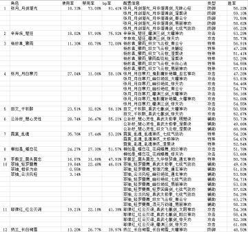 盾月的bp率很离谱，但是
