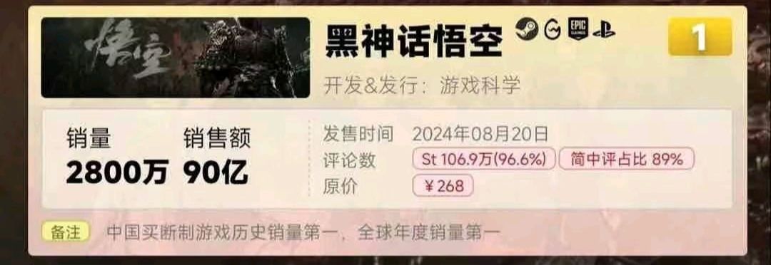 黑神话悟空销售额达90亿 1