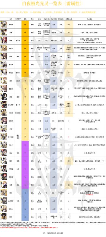 角色节奏榜（仅供参考）