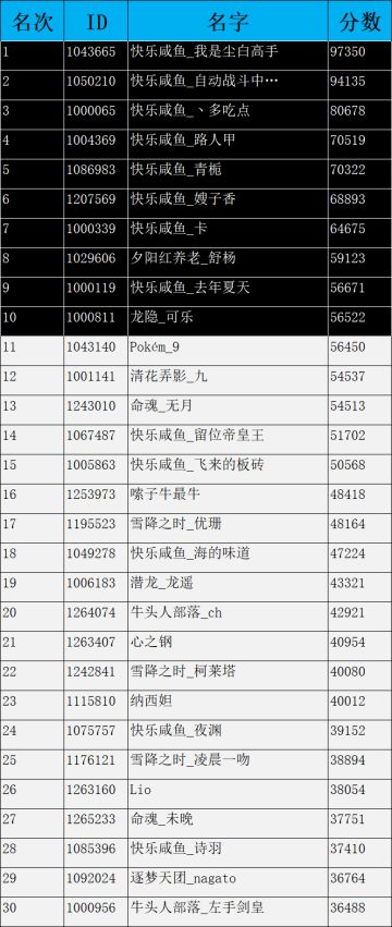 第17届数据大赛结果