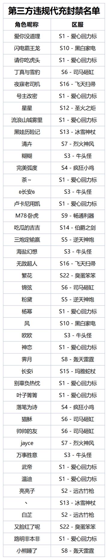 【公告】第三方违规代充封禁名单公示，请弹友们谨防诈骗！ 

亲爱的弹友：
近期我们发现有玩家传播第三方违规代充等行为，严重危害广大弹友的财产安全。涉嫌代充账号如收到警告后仍发生代充行为，核实后将对该账号采取（不限于）封禁处理。

本次已对情节严重的玩家账号进行封禁处理，封禁账号514人，部分封禁名单如文末列表所示。

请广大玩家注意，官方人员不会以任何形式向玩家索取费用，请弹友们注意