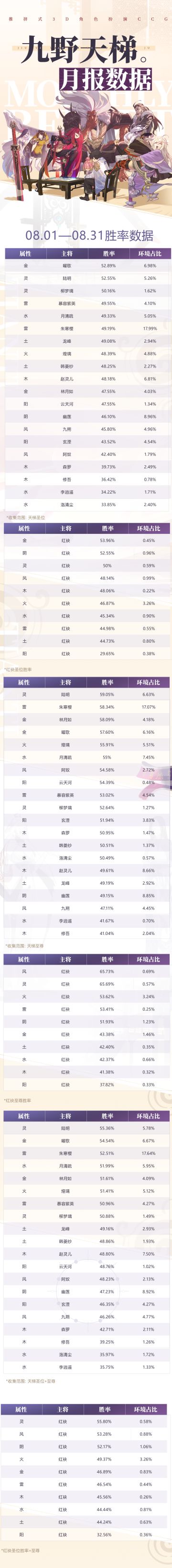 ₪天梯八月月报₪胜率表来啦~