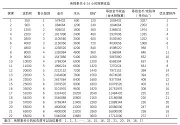 探索1～22各地图收益数据