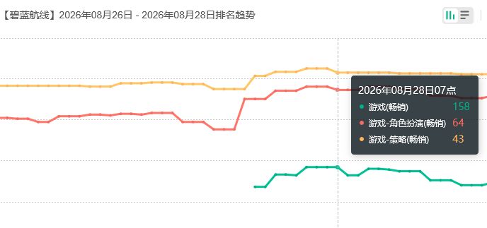 老司机发力！碧蓝航线流水回暖 2