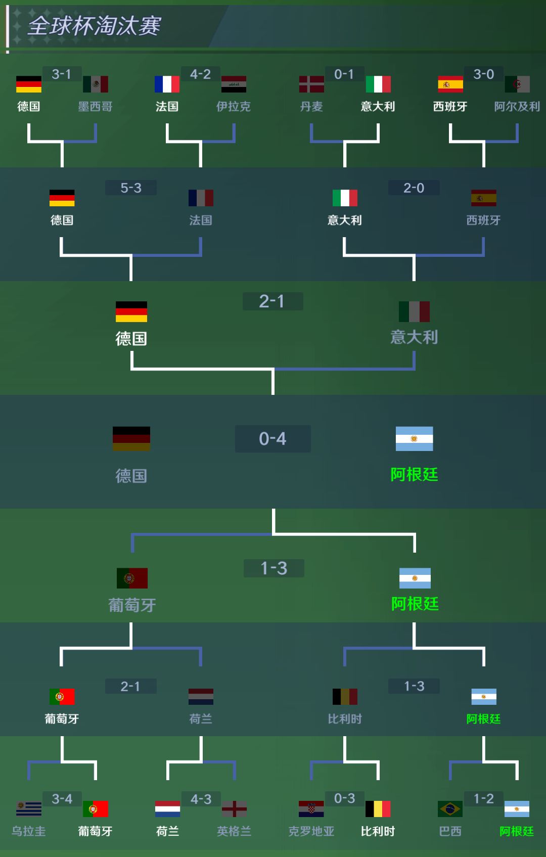 全球杯决赛🇦🇷4-0🇩🇪 2
