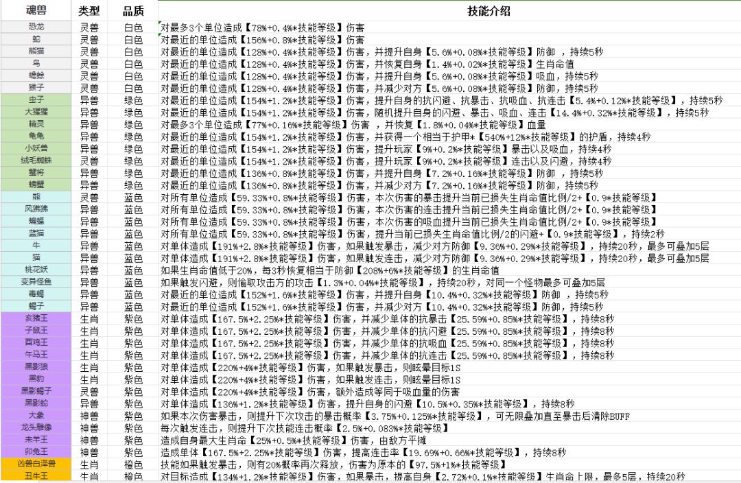 魂兽技能一览图 2