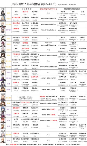 固键选择推荐表