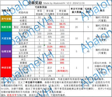 分享5：仙盟-箱子/捐献（11.16更新）