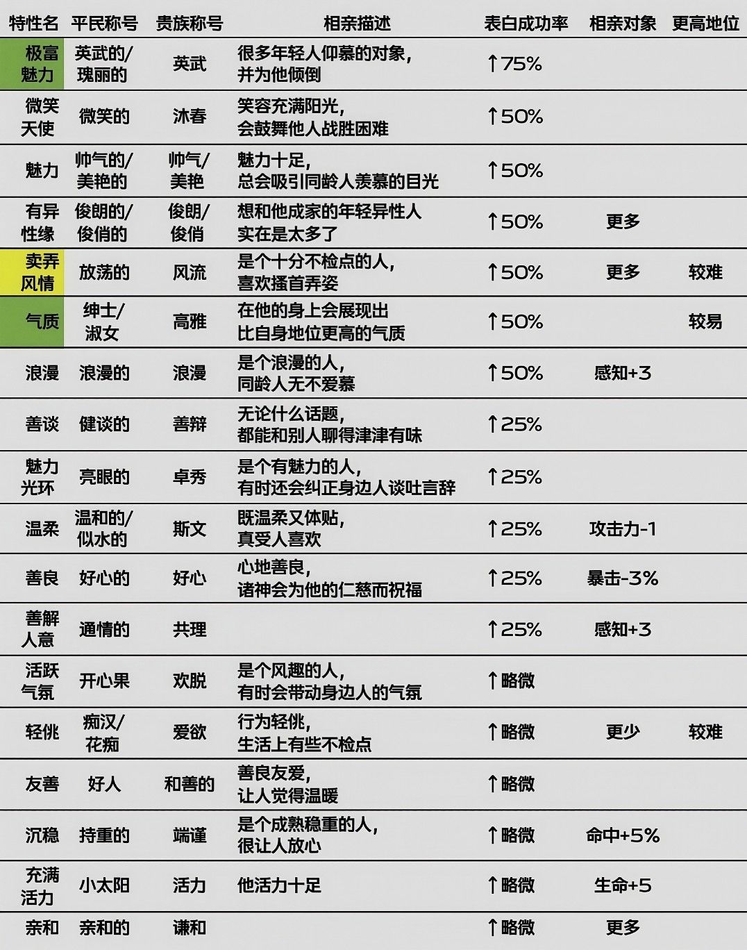特性:表白🌞 1