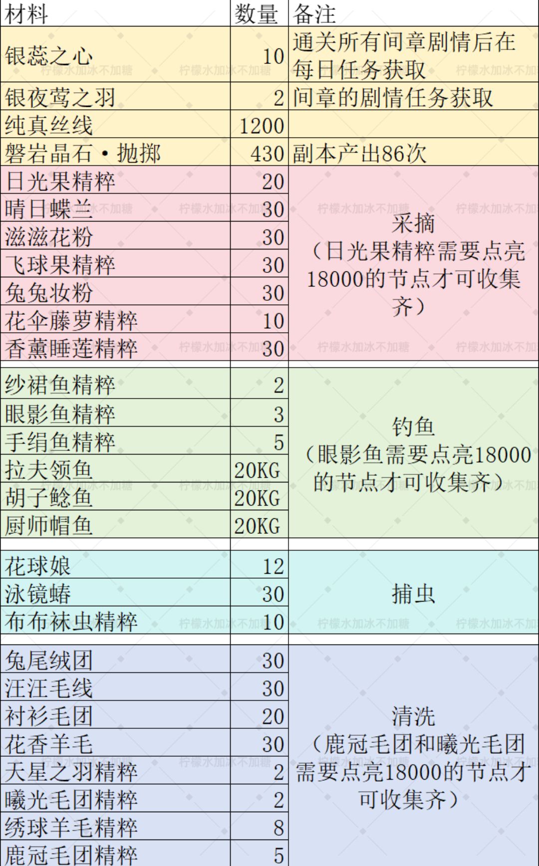 无限暖暖银夜莺图纸材料和解锁需求一栏全 2