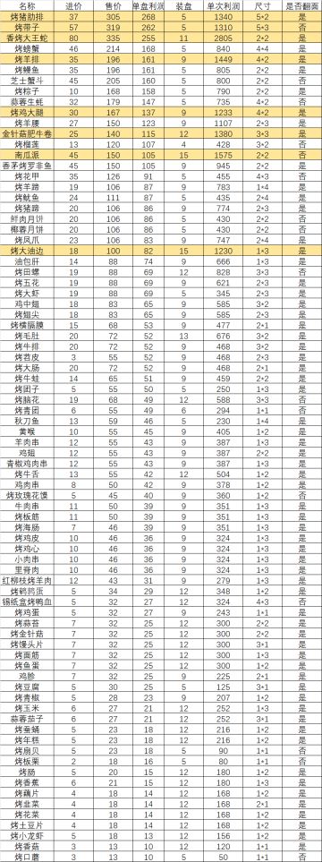 菜品和饮料价格表