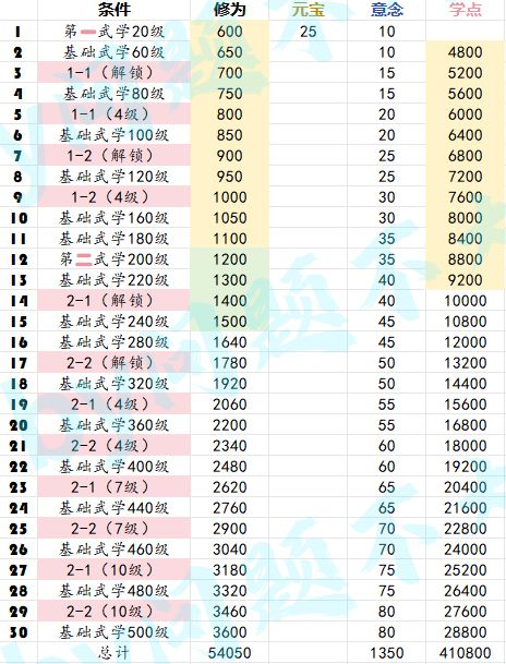 关于心魔最佳最省攻略(有合计的图文表格) 2