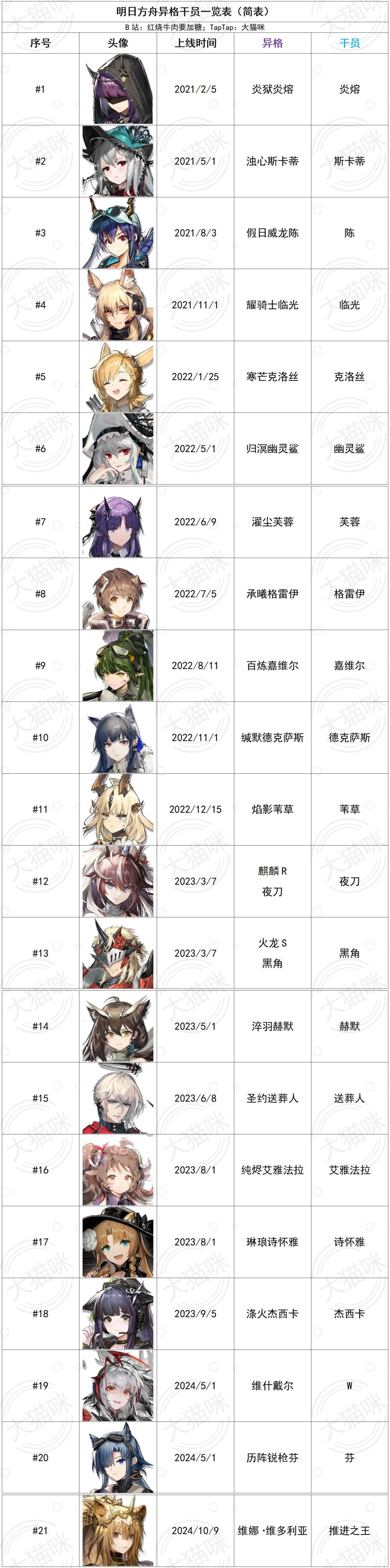 异格干员统计一览表（24/10/9更新） 2