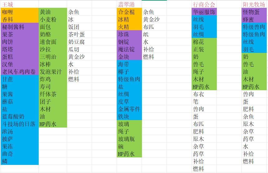 【攻略】交易所物品汇总截图